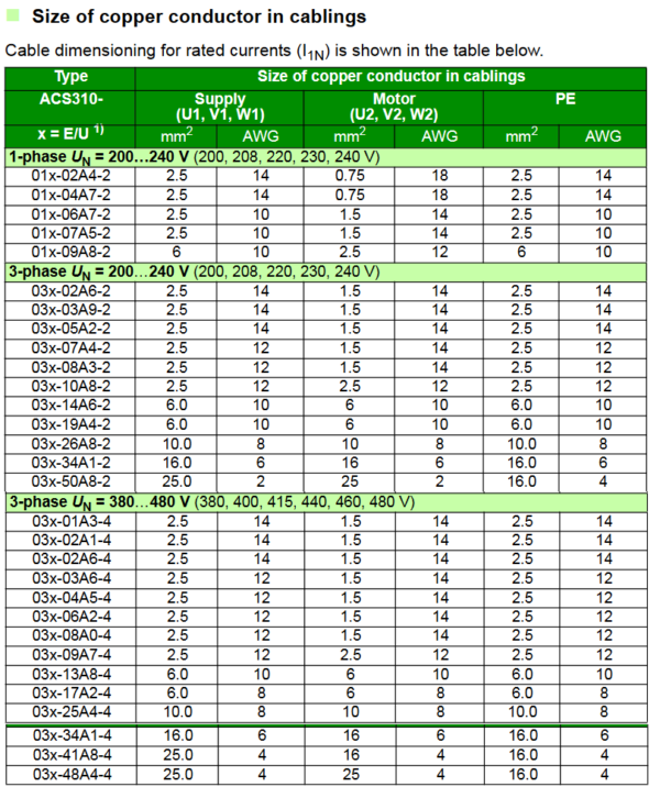 ABB ACS310 Drive Cable Size Details - Click2Electro