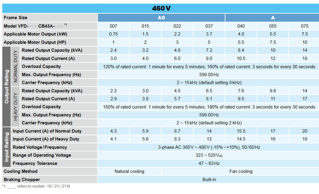 Delta C200 drive technical data 2 image