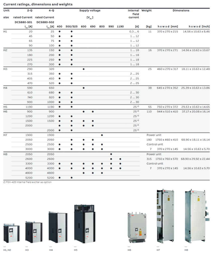 abb dcs880 rating, dimension , weight & frame size image