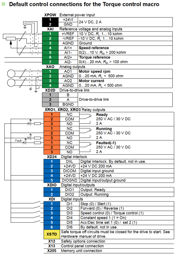 ABB ACS880 Drive Torque Control Macro Parameter & Programming ...