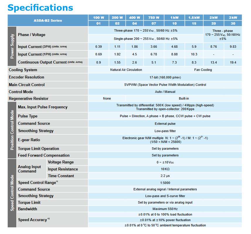 Delta ASDA-B2 Series Servo Drive Technical Data - Click2Electro