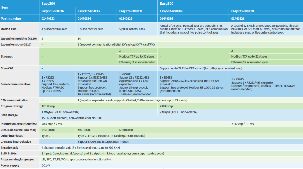 Inovance Easy 300 & 500 Series specifications image