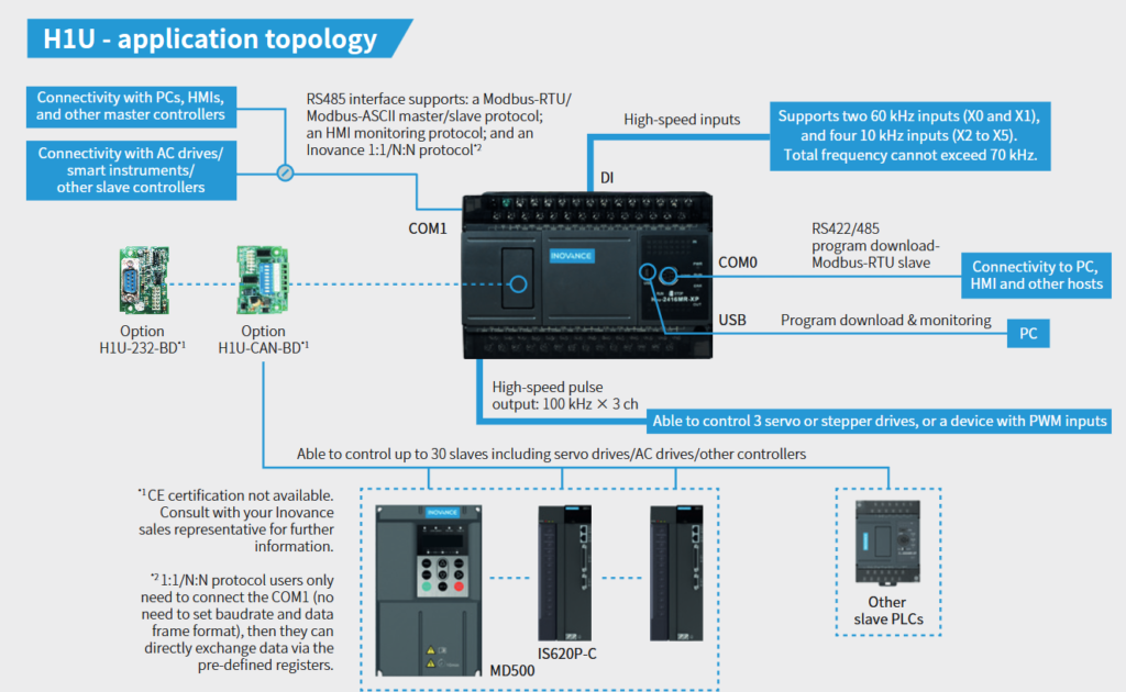 Inovance H1U terminal ports details 3 image