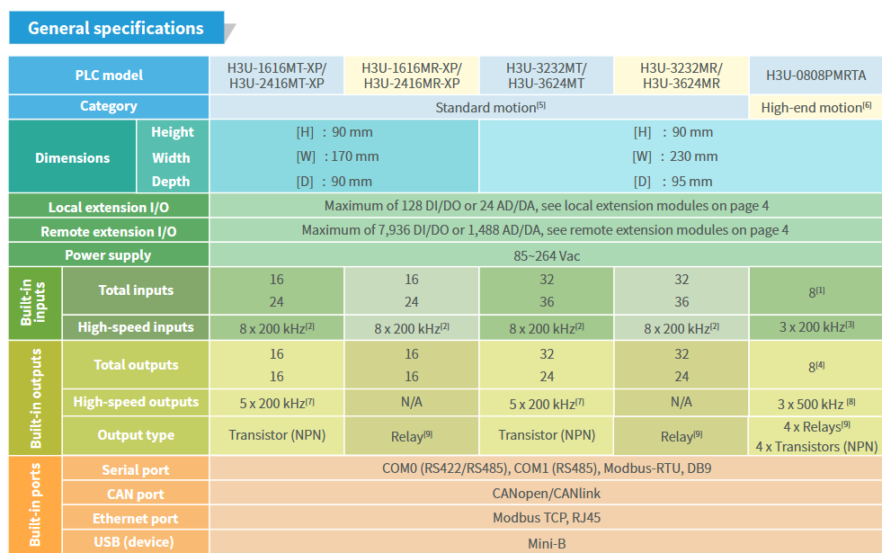 Inovance H3U PLC specifications image