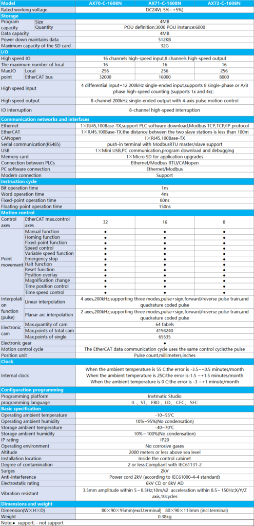 INVT AX Series Motion Controller specifications image