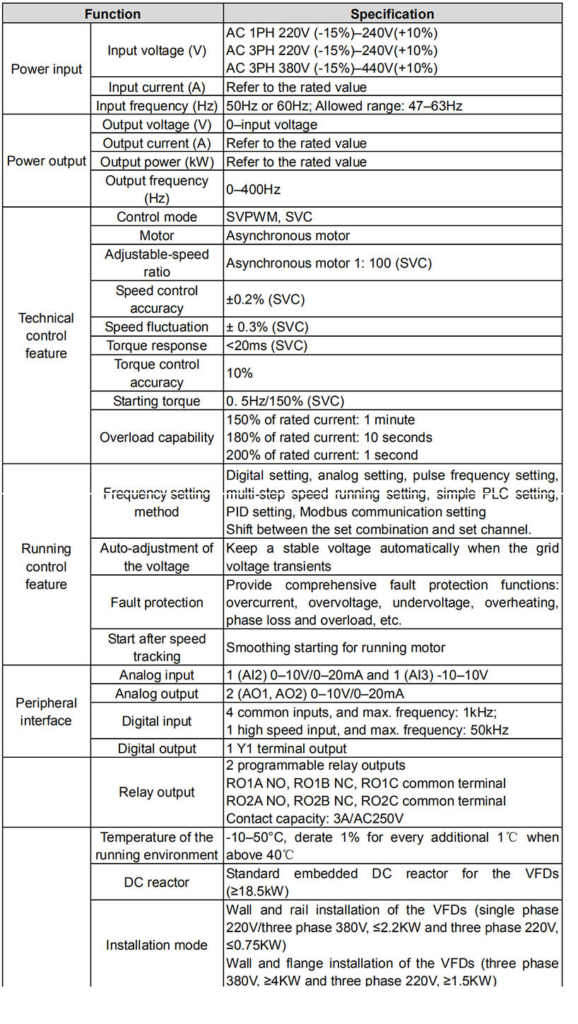 INVT GD20 Series Drive specifications image